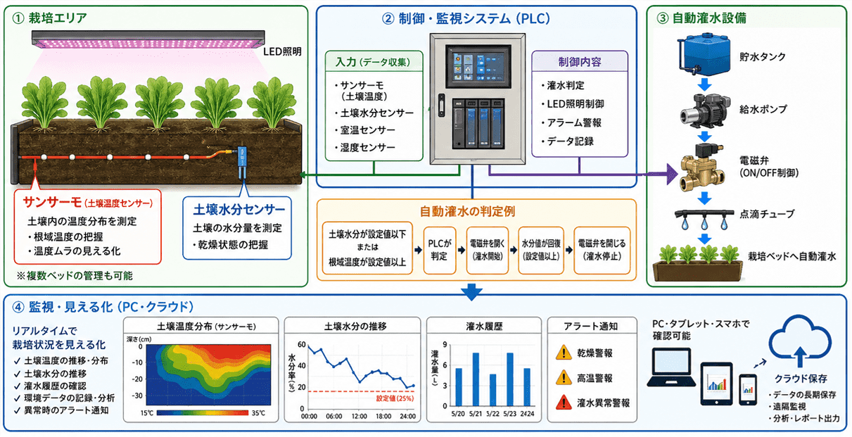 自動灌水システムの構成図。栽培エリアのサンサーモと土壌水分センサーで計測したデータをPLCが制御・監視し、自動灌水設備が電磁弁を開閉して栽培ベッドへ給水。PC・タブレット・スマホで見える化する流れ